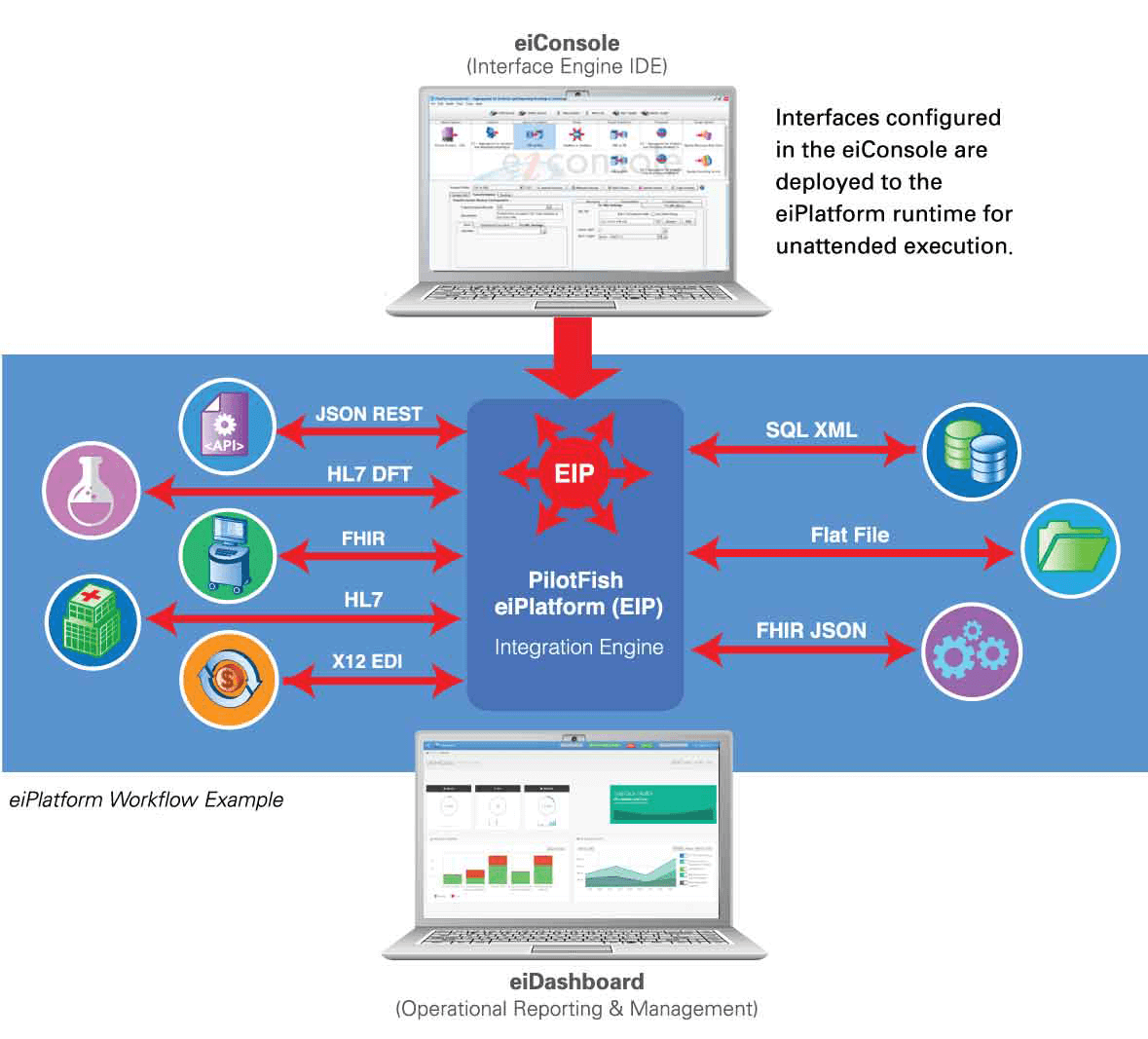 PilotFish Enterprise Integration Suite